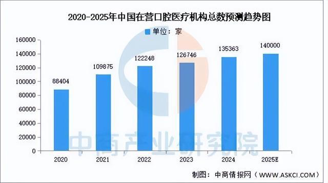 皮肤管理2025年中国口腔医疗行业市场远景猜测研讨陈述(图4)