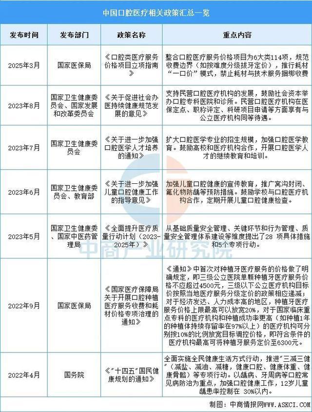 皮肤管理2025年中国口腔医疗行业市场远景猜测研讨陈述(图2)