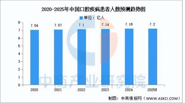 皮肤管理2025年中国口腔医疗行业市场远景猜测研讨陈述(图3)