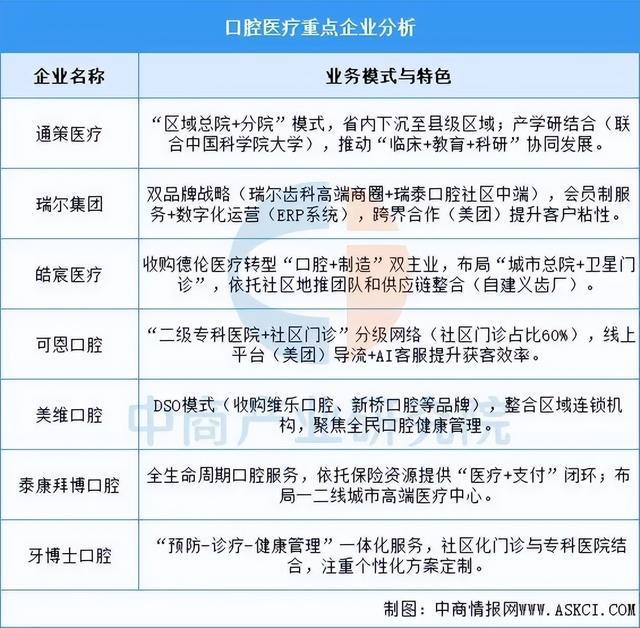 皮肤管理2025年中国口腔医疗行业市场远景猜测研讨陈述(图7)