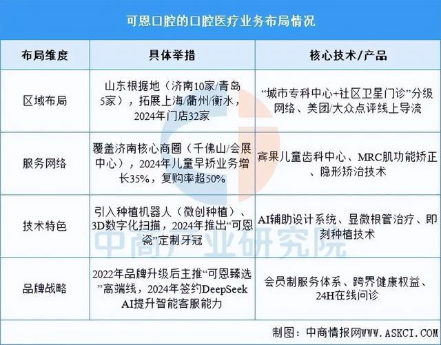 皮肤管理2025年中国口腔医疗行业市场远景猜测研讨陈述(图13)
