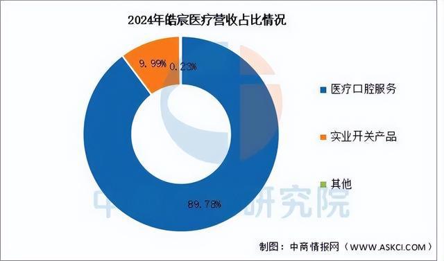 皮肤管理2025年中国口腔医疗行业市场远景猜测研讨陈述(图11)
