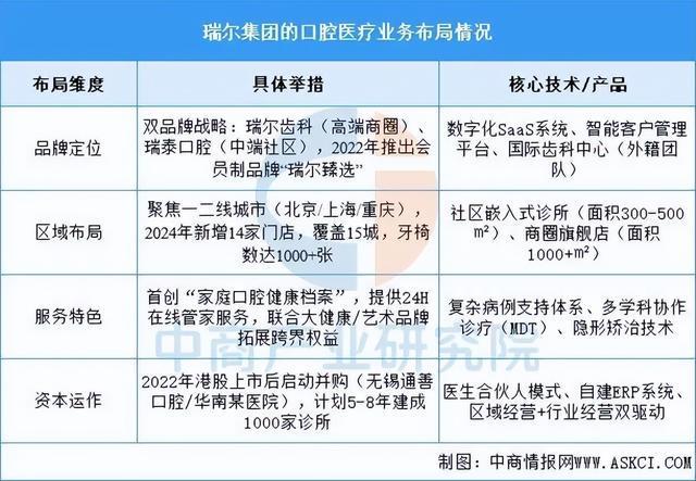 皮肤管理2025年中国口腔医疗行业市场远景猜测研讨陈述(图9)